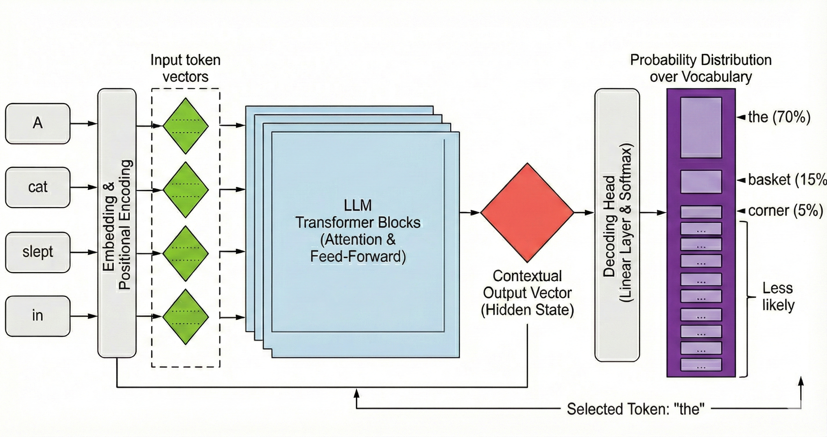 LLM Token Predictor